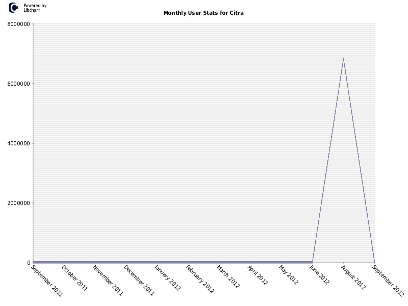 Monthly User Stats for Citra